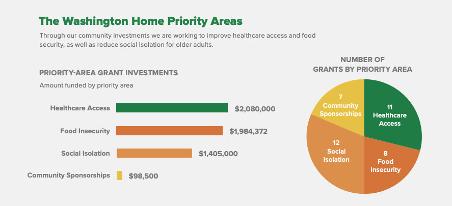 Graphic for The Washington Home Priority Area with a pie chart.