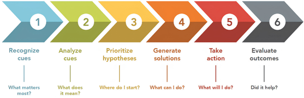 six interconnected cognitive layers